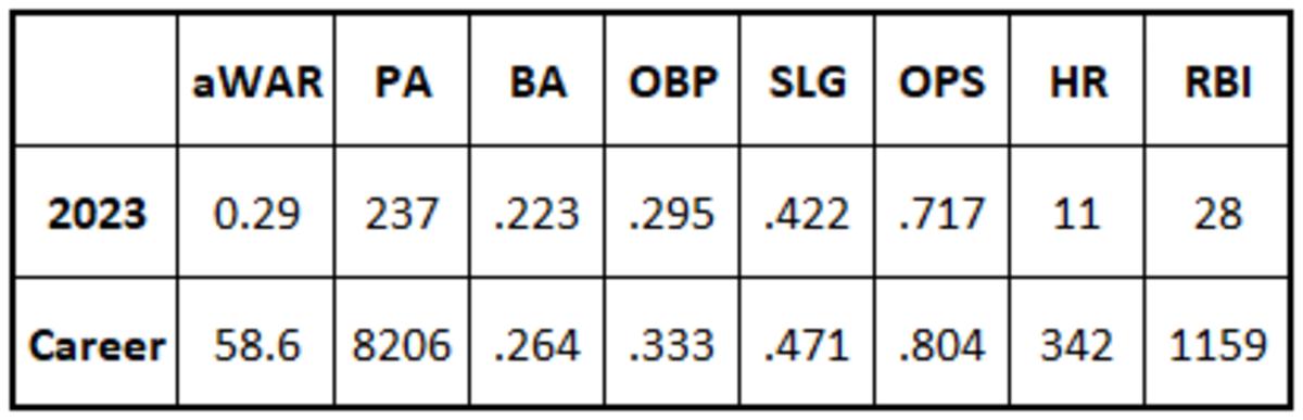 Evan Longoria 2023 and career stats